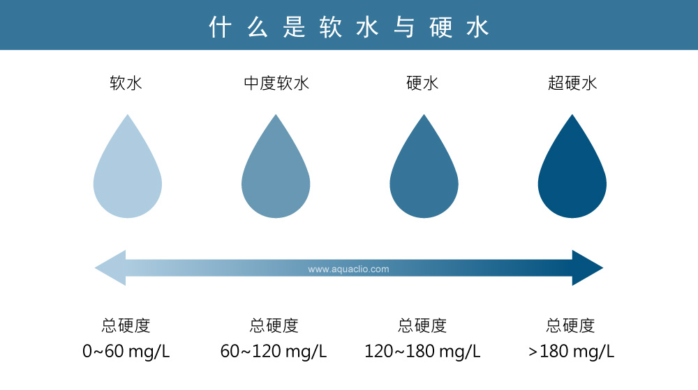 软水是什么?