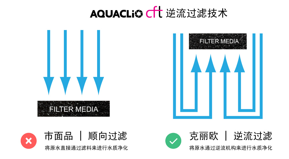 逆流过滤技术