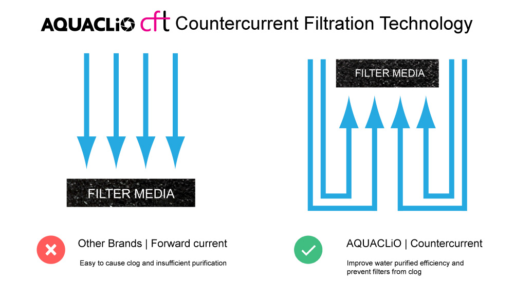 Countercurrent Filtration Technology